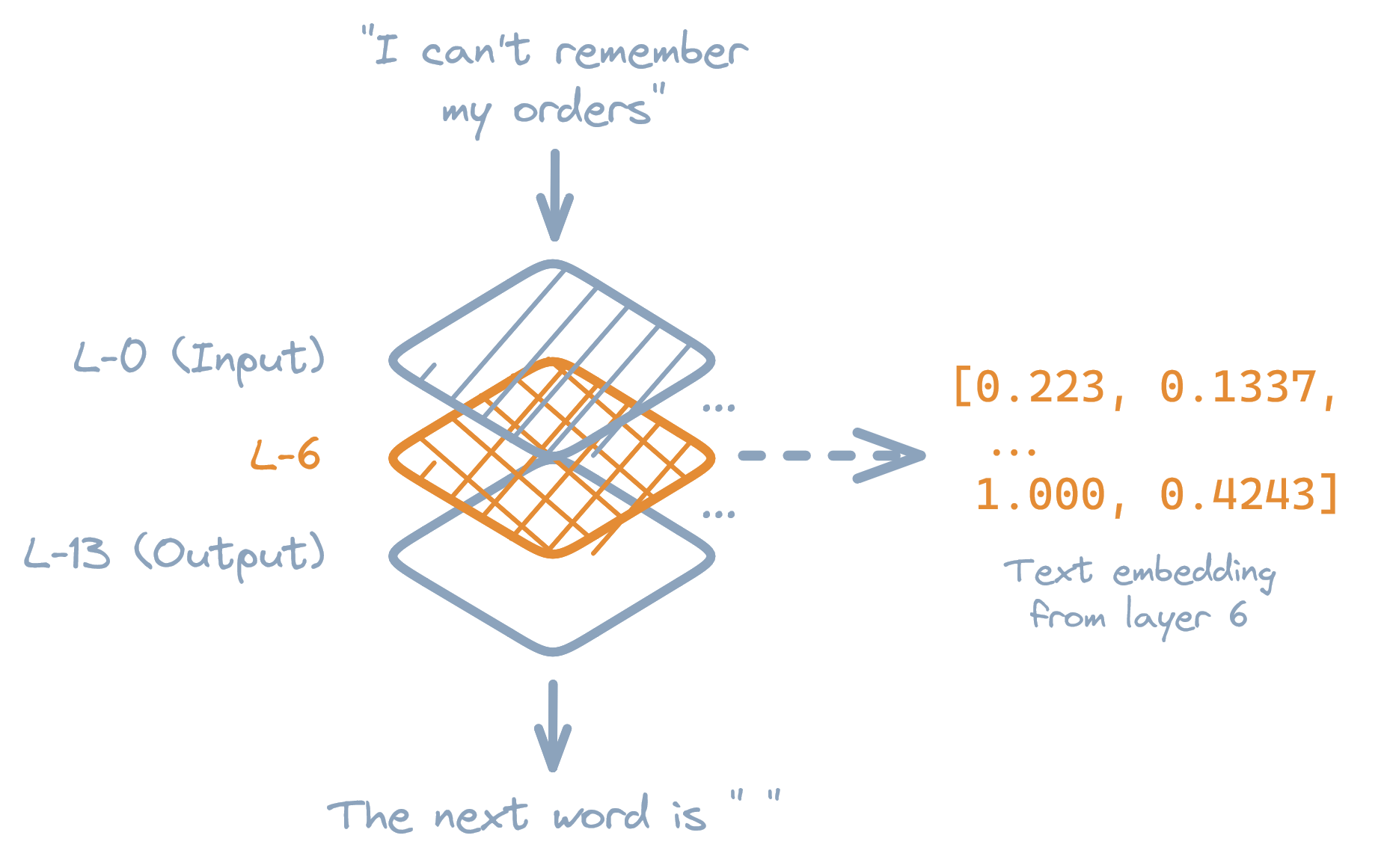 Diagram showing some of GPT-2's layers, and how embeddings can be extracted from the middle 'hidden' layers.